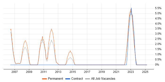 Job vacancy trend for Software Delivery in Wembley