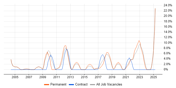 Job vacancy trend for Software Developer in Wembley