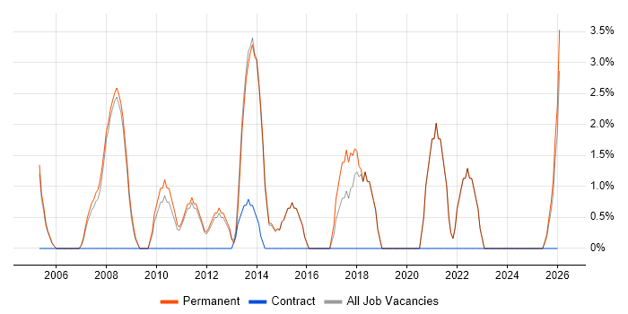 Software Engineer job vacancy trend in Wembley