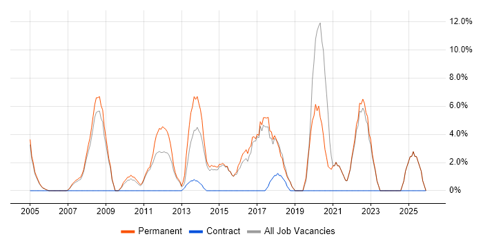 Software Engineering job vacancy trend in Wembley
