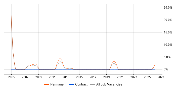Software Manager job vacancy trend in Wembley