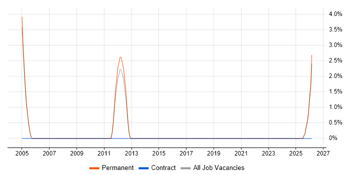 Software Quality Assurance job vacancy trend in Wembley