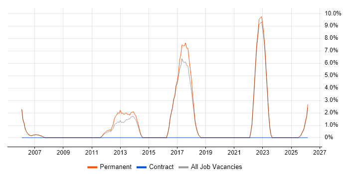 Software Tester job vacancy trend in Wembley