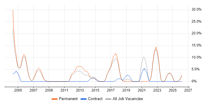 Software Testing job vacancy trend in Wembley