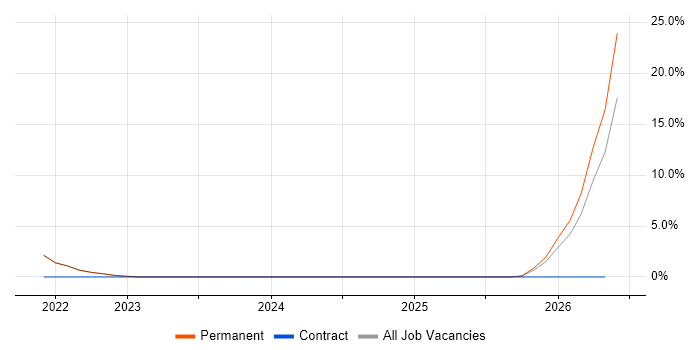 Spring Boot job vacancy trend in Wembley