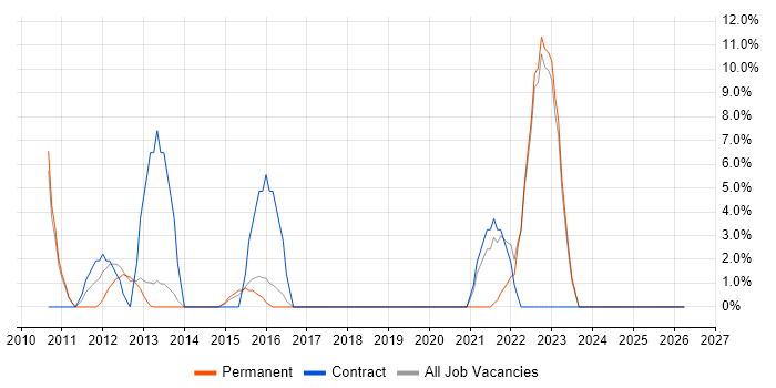 Spring job vacancy trend in Wembley