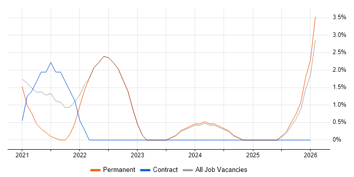 Sprint Planning job vacancy trend in Wembley