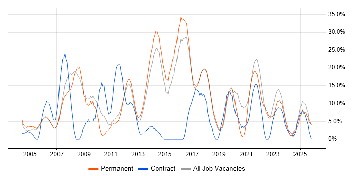SQL Server job vacancy trend in Wembley