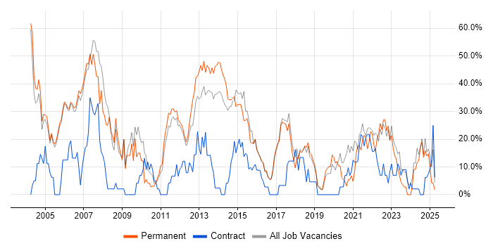 Job vacancy trend for SQL in Wembley Job vacancy trend for SQL in Wembley