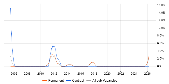 SSH job vacancy trend in Wembley