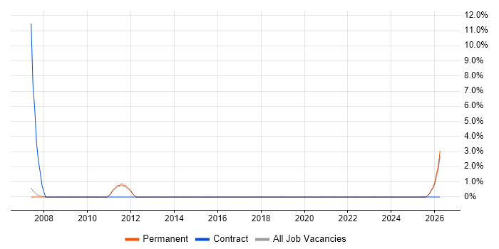 SSL job vacancy trend in Wembley