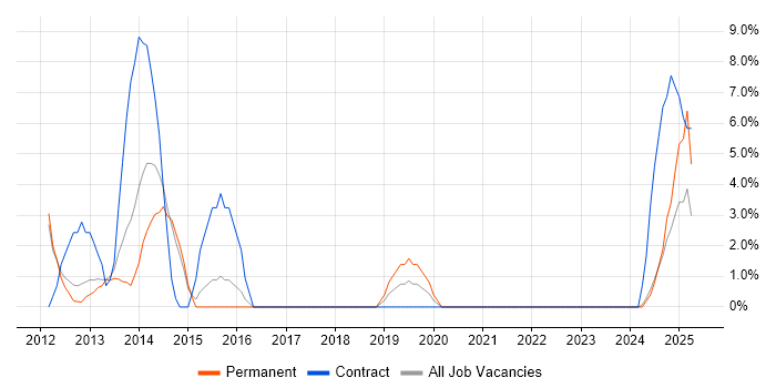 Job vacancy trend for Stakeholder Engagement in Wembley