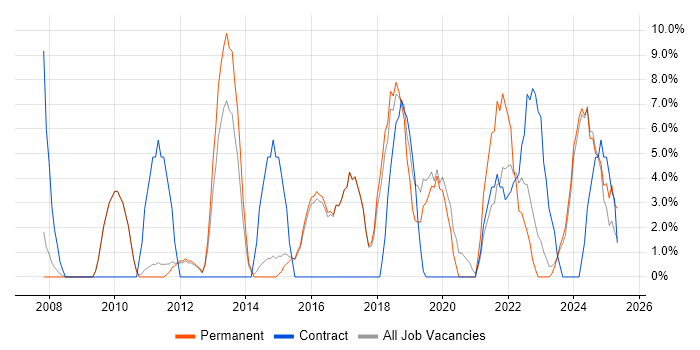 Job vacancy trend for Stakeholder Management in Wembley