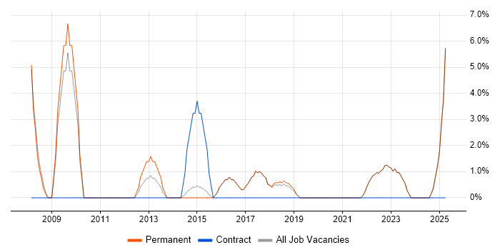 Job vacancy trend for Statistics in Wembley