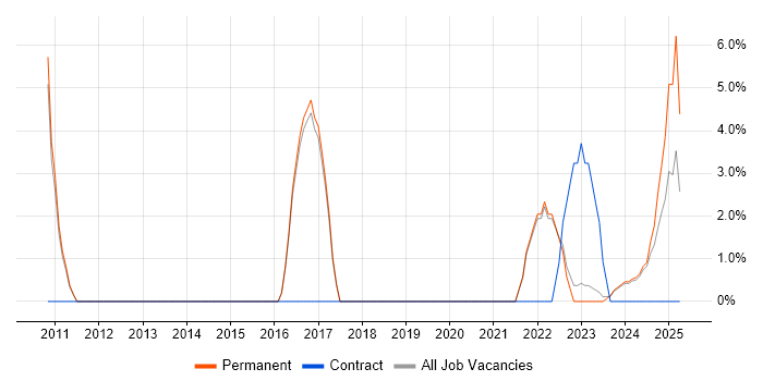 Job vacancy trend for Strategic Thinking in Wembley Job vacancy trend for Strategic Thinking in Wembley