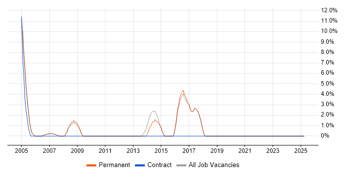 Job vacancy trend for Sun in Wembley