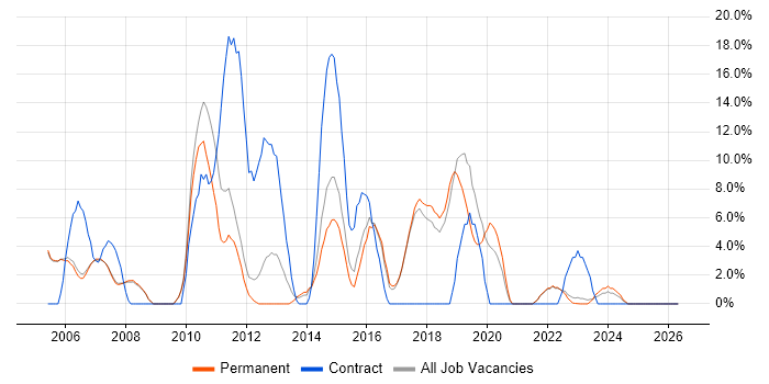 Support Analyst job vacancy trend in Wembley