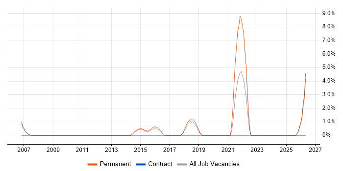 Support Technician job vacancy trend in Wembley
