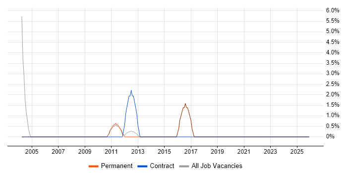 Systems Developer job vacancy trend in Wembley