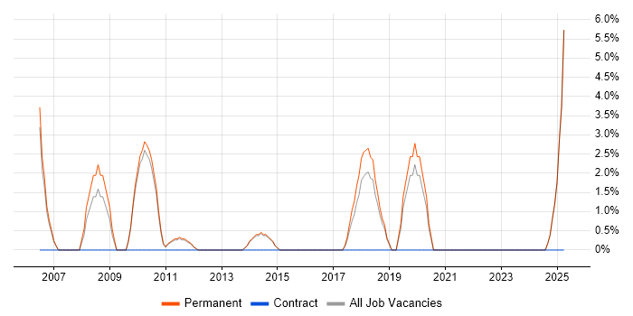 Job vacancy trend for Systems Engineer in Wembley