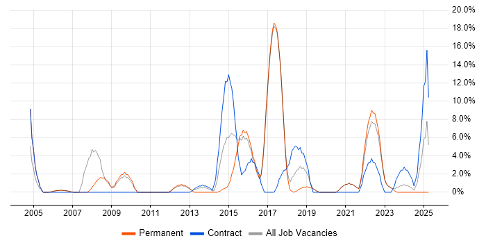 Job vacancy trend for T-SQL in Wembley Job vacancy trend for T-SQL in Wembley