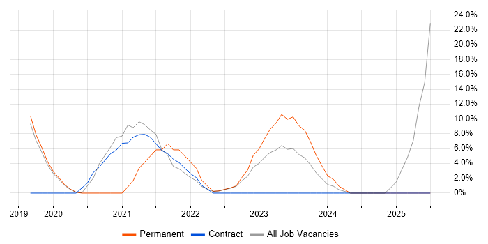 Job vacancy trend for Tableau in Wembley