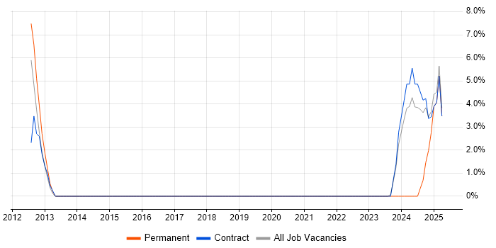 Job vacancy trend for Task Automation in Wembley Job vacancy trend for Task Automation in Wembley