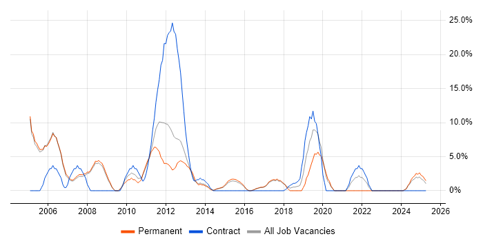 Job vacancy trend for TCP/IP in Wembley