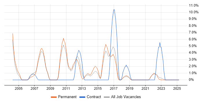 Job vacancy trend for Team Leader in Wembley Job vacancy trend for Team Leader in Wembley