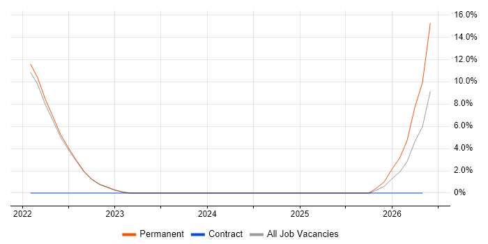 Technical Debt job vacancy trend in Wembley