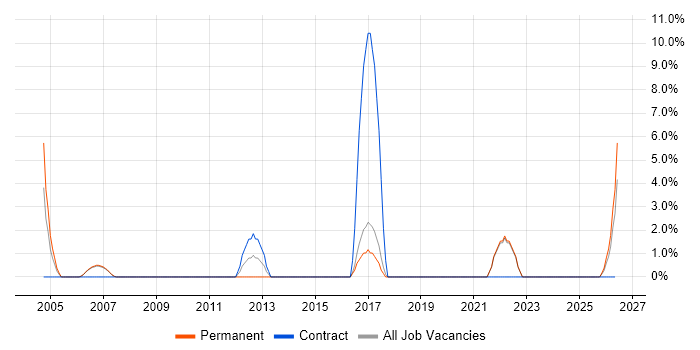 Technical Leader job vacancy trend in Wembley