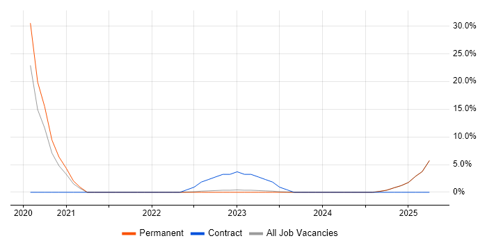 Job vacancy trend for Technical Leadership in Wembley