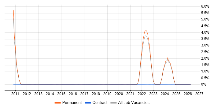 Technology Strategy job vacancy trend in Wembley
