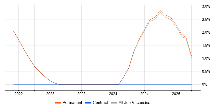 Job vacancy trend for Technology Transformation in Wembley