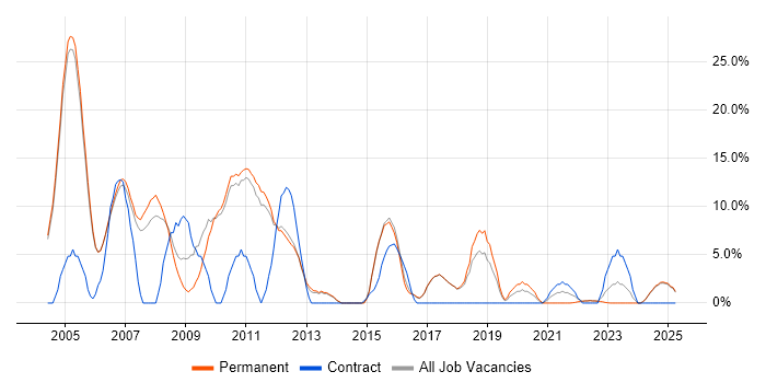 Job vacancy trend for Telecoms in Wembley