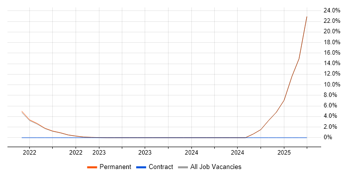 Job vacancy trend for Terraform in Wembley Job vacancy trend for Terraform in Wembley