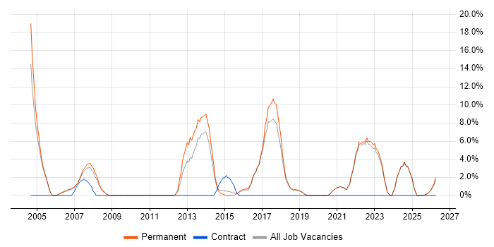 Test Automation job vacancy trend in Wembley
