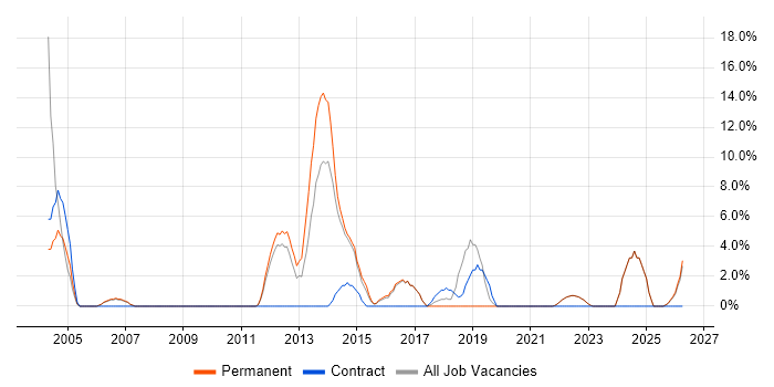 Test Scripting job vacancy trend in Wembley