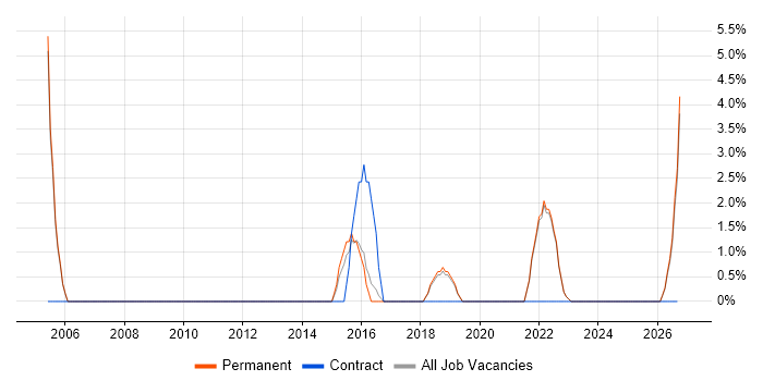 Test Strategy job vacancy trend in Wembley