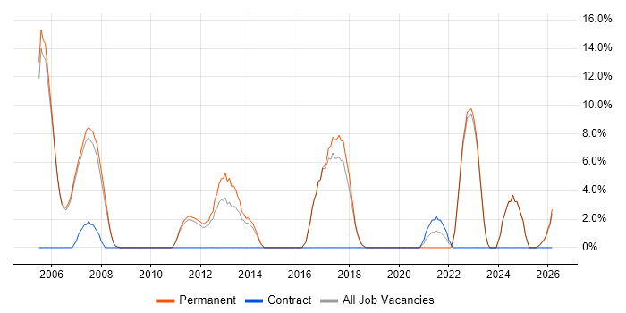 Tester job vacancy trend in Wembley