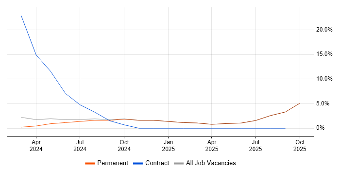 Threat Intelligence job vacancy trend in Wembley Threat Intelligence job vacancy trend in Wembley