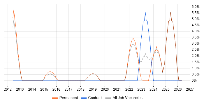 TOGAF job vacancy trend in Wembley