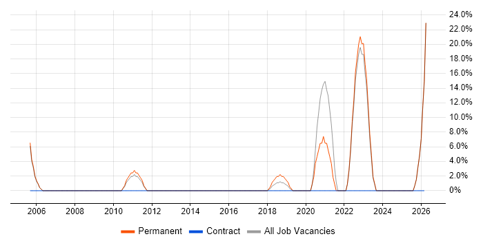 Trainee job vacancy trend in Wembley