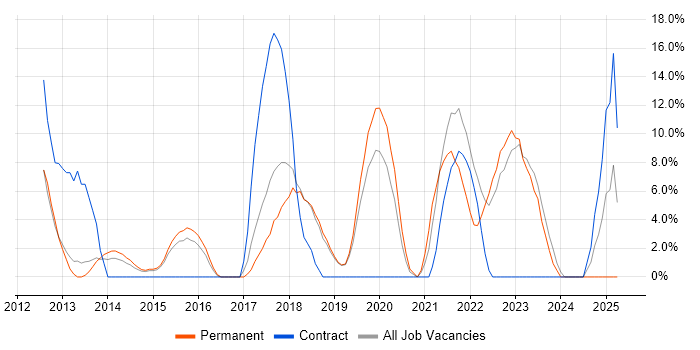 Job vacancy trend for Unit Testing in Wembley Job vacancy trend for Unit Testing in Wembley
