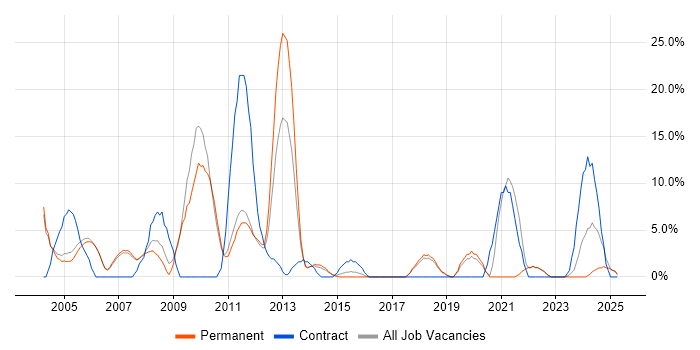 Job vacancy trend for Unix in Wembley Job vacancy trend for Unix in Wembley