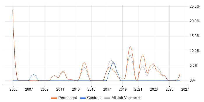 Use Case job vacancy trend in Wembley