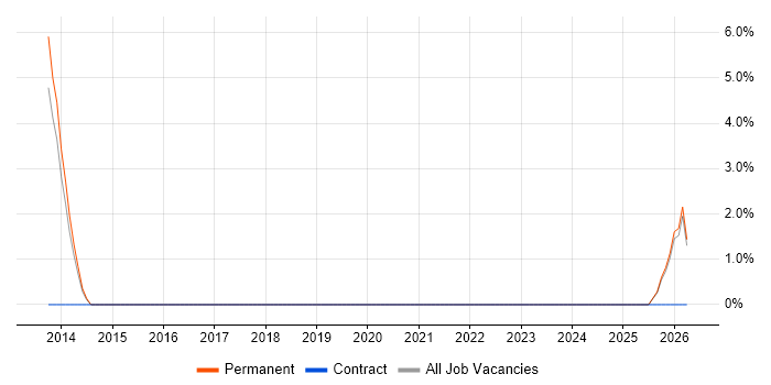 User-Centered Design (UCD) job vacancy trend in Wembley