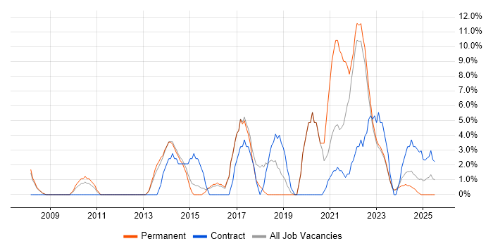 Job vacancy trend for User Experience in Wembley Job vacancy trend for User Experience in Wembley