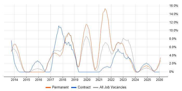 User Stories job vacancy trend in Wembley