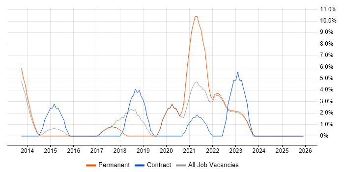 UX Design job vacancy trend in Wembley